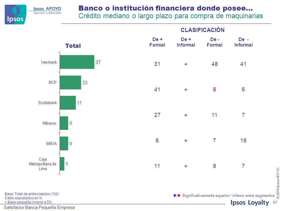 Banco o institución financiera donde posee… Crédito mediano o largo plazo para compra de maquinarias