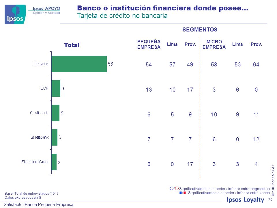 Banco o institución financiera donde posee… Tarjeta de crédito no bancaria