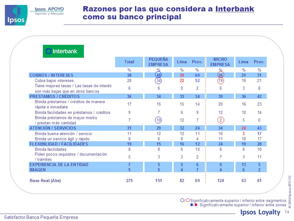 Razones por las que considera a Interbank como su banco principal