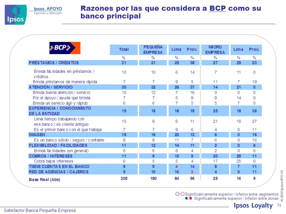 Razones por las que considera a BCP como su banco principal