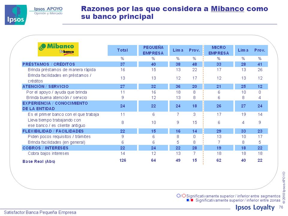 Razones por las que considera a Mibanco como su banco principal