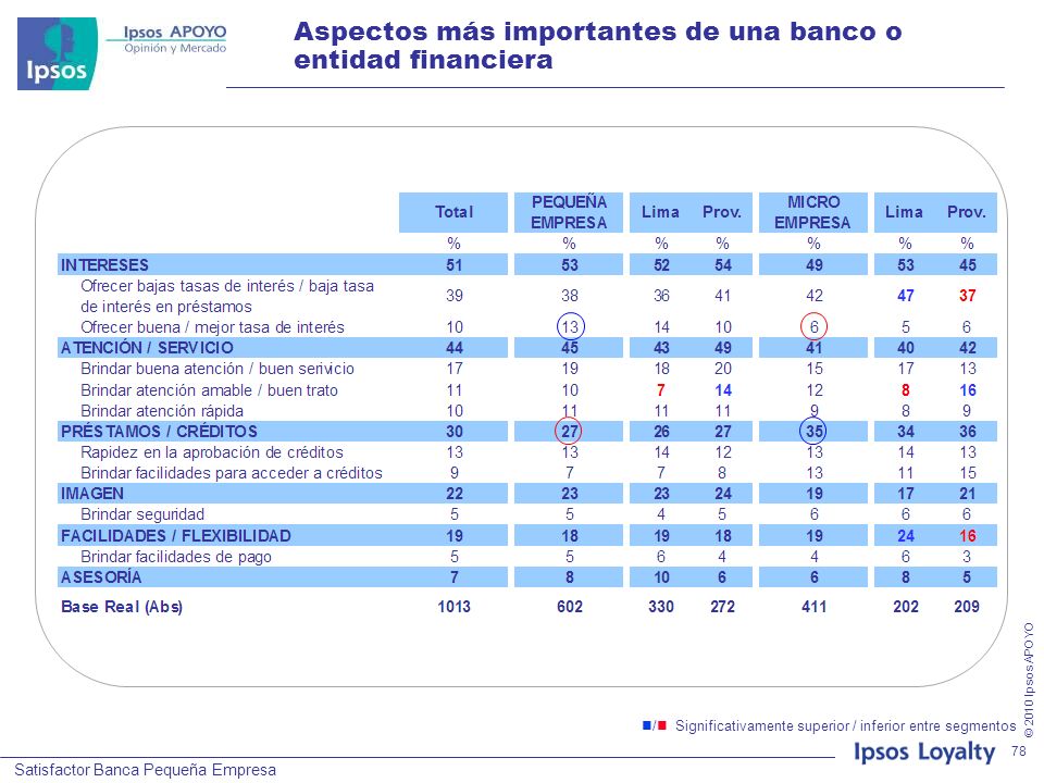 Aspectos más importantes de una banco o entidad financiera