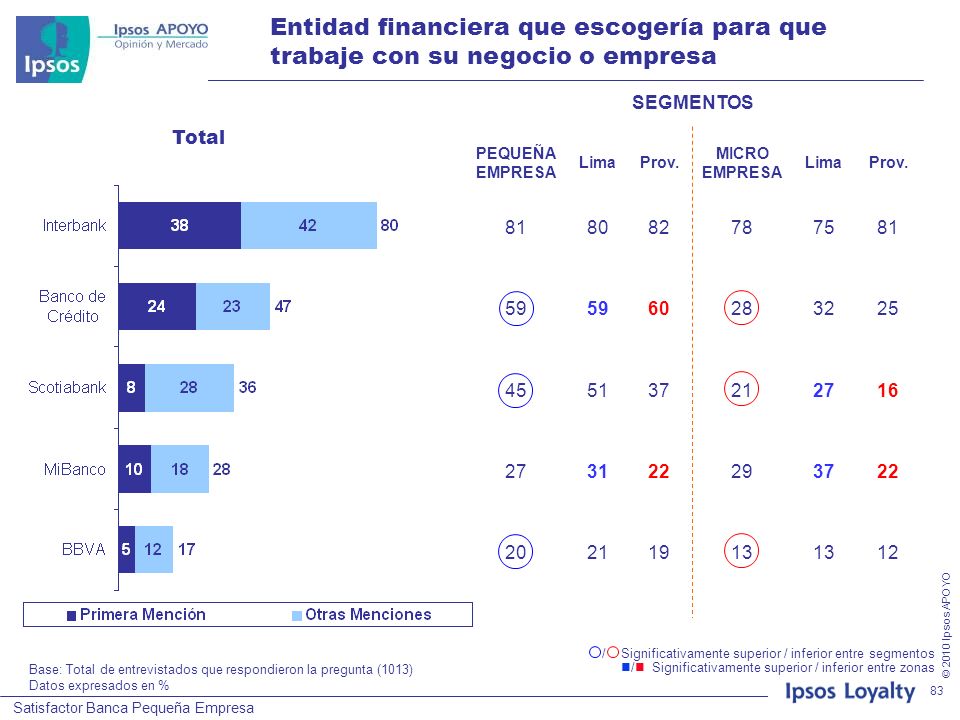 Entidad financiera que escogería para que trabaje con su negocio o empresa