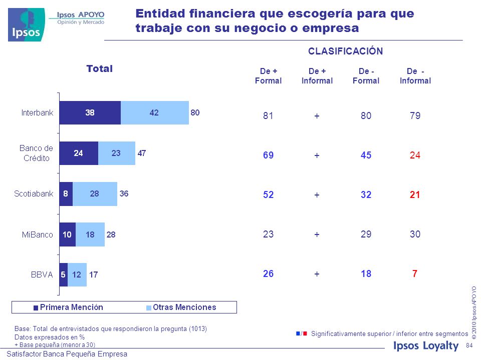 Entidad financiera que escogería para que trabaje con su negocio o empresa