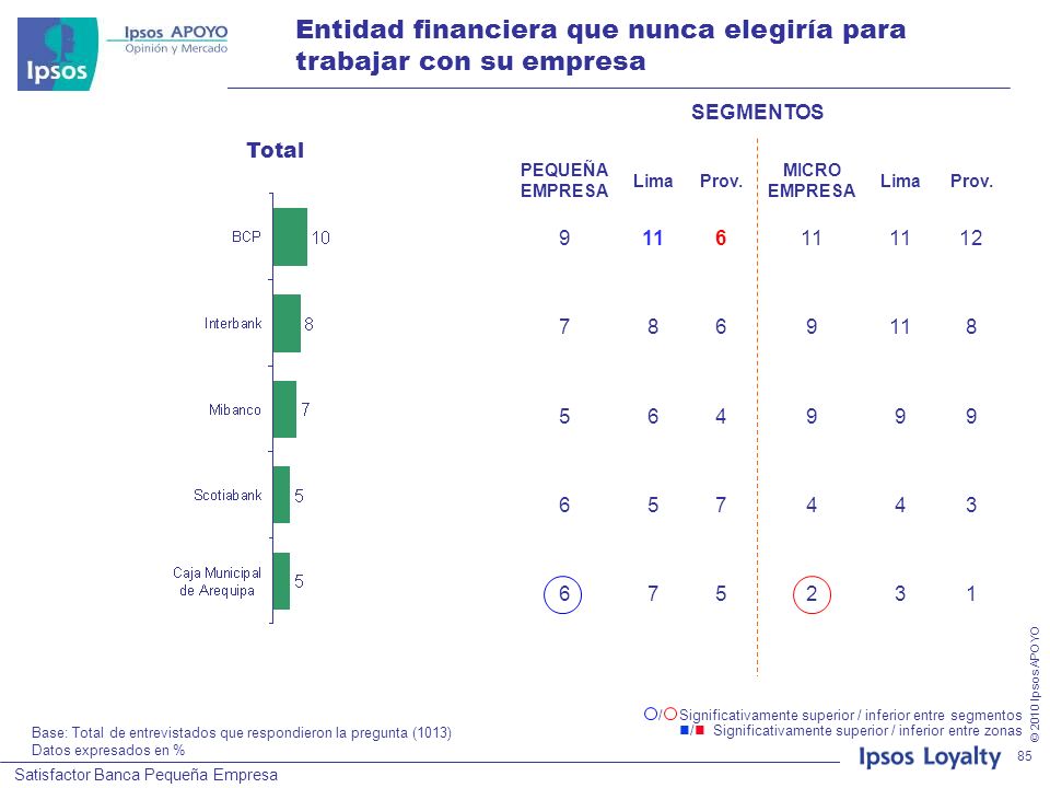 Entidad financiera que nunca elegiría para trabajar con su empresa