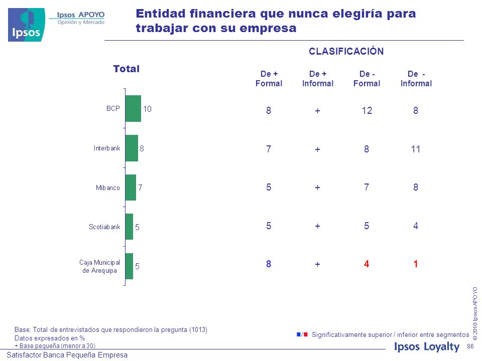 Entidad financiera que nunca elegiría para trabajar con su empresa