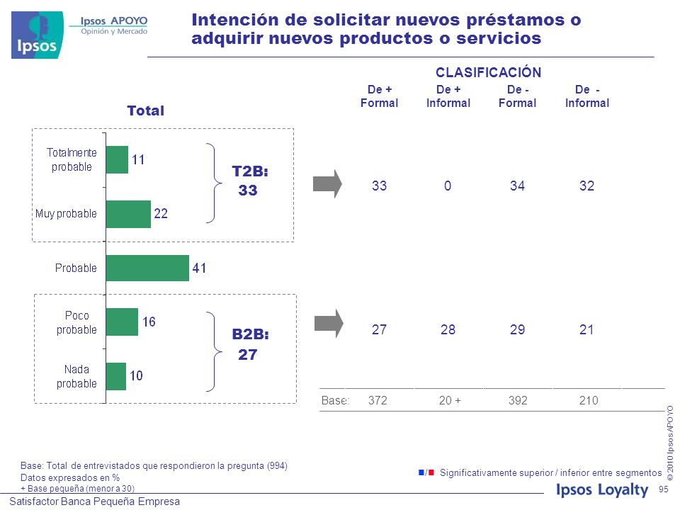 Intención de solicitar nuevos préstamos o adquirir nuevos productos o servicios