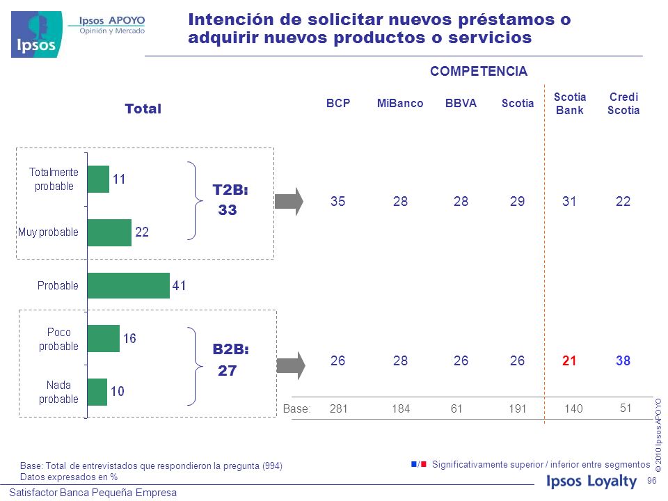 Intención de solicitar nuevos préstamos o adquirir nuevos productos o servicios
