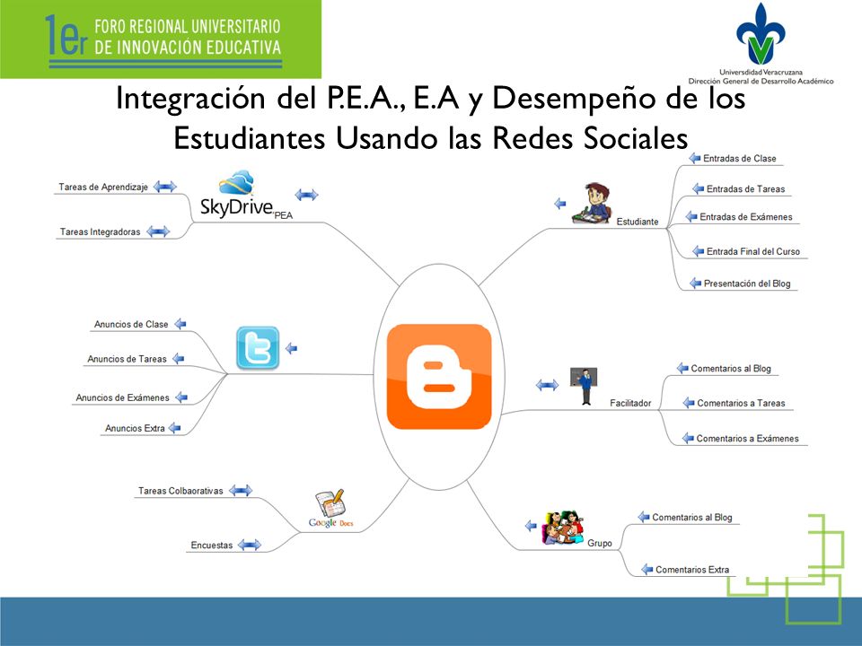 Integración del P.E.A., E.A y Desempeño de los Estudiantes Usando las Redes Sociales