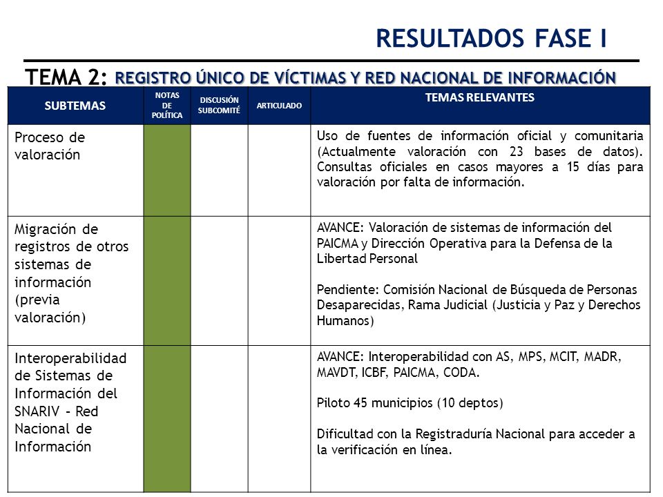 RESULTADOS FASE I TEMA 2: REGISTRO ÚNICO DE VÍCTIMAS Y RED NACIONAL DE INFORMACIÓN. SUBTEMAS. NOTAS DE POLÍTICA.