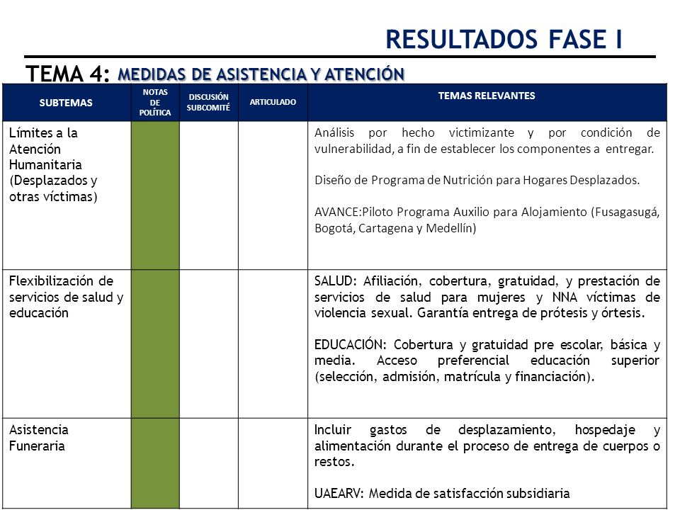 RESULTADOS FASE I TEMA 4: MEDIDAS DE ASISTENCIA Y ATENCIÓN
