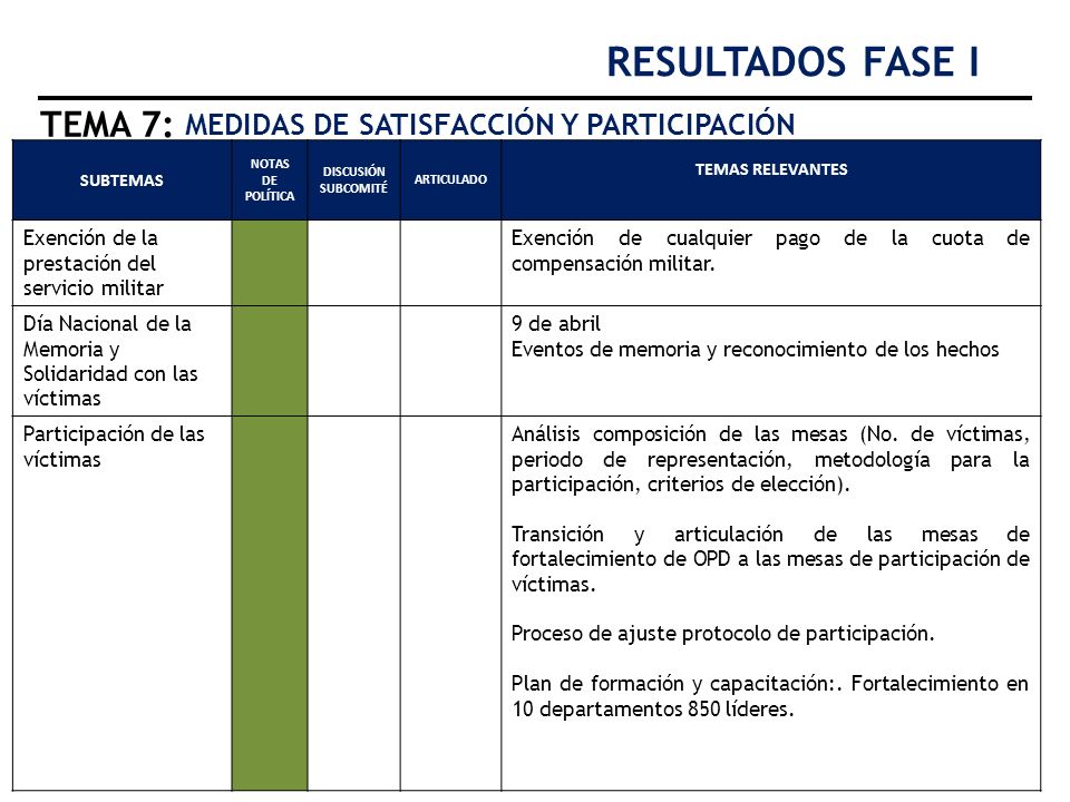 RESULTADOS FASE I TEMA 7: MEDIDAS DE SATISFACCIÓN Y PARTICIPACIÓN