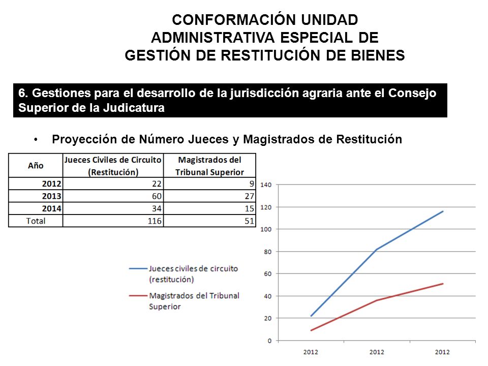 CONFORMACIÓN UNIDAD ADMINISTRATIVA ESPECIAL DE GESTIÓN DE RESTITUCIÓN DE BIENES