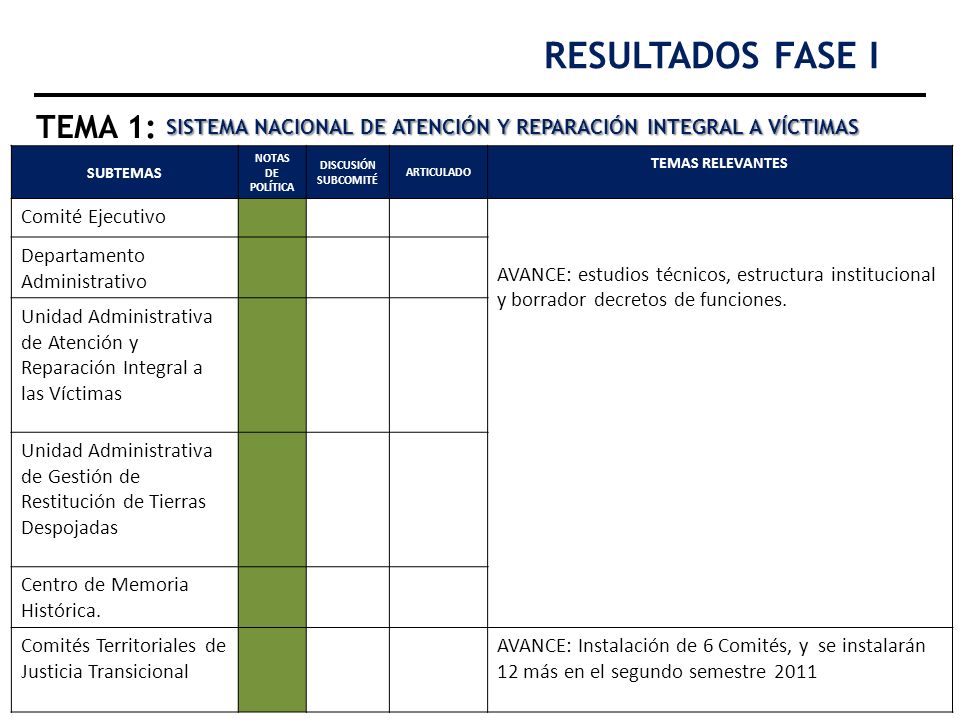 RESULTADOS FASE I TEMA 1: SISTEMA NACIONAL DE ATENCIÓN Y REPARACIÓN INTEGRAL A VÍCTIMAS. SUBTEMAS.
