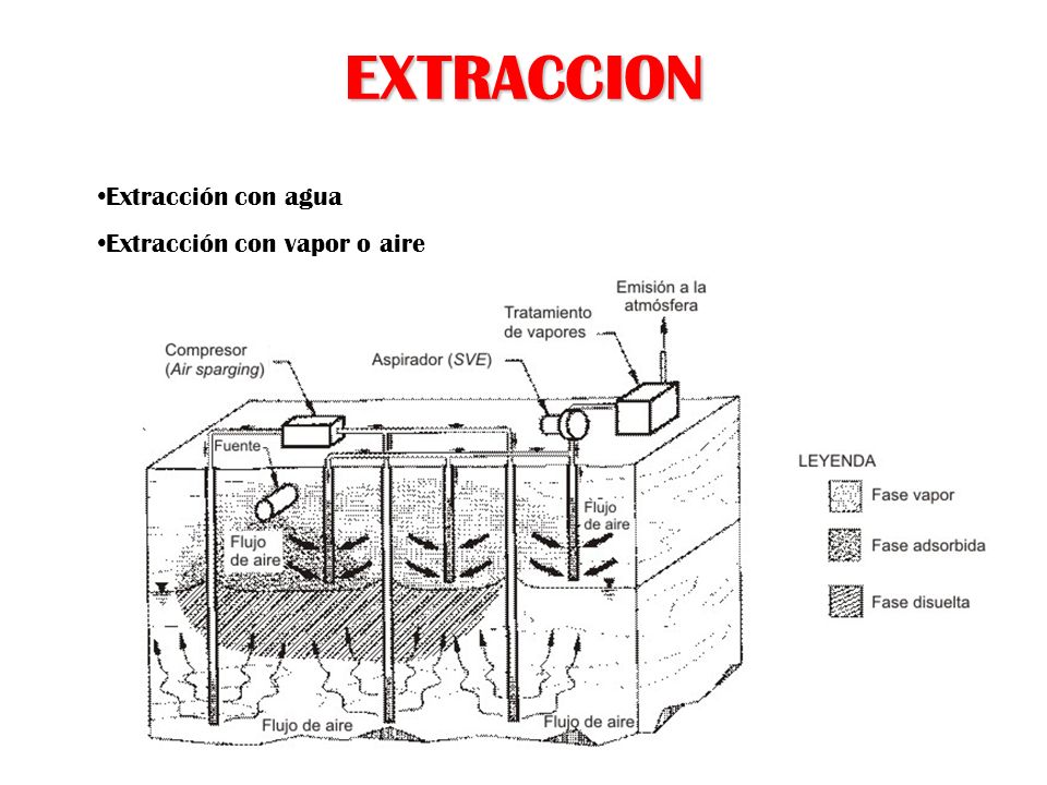 EXTRACCION Extracción con agua Extracción con vapor o aire