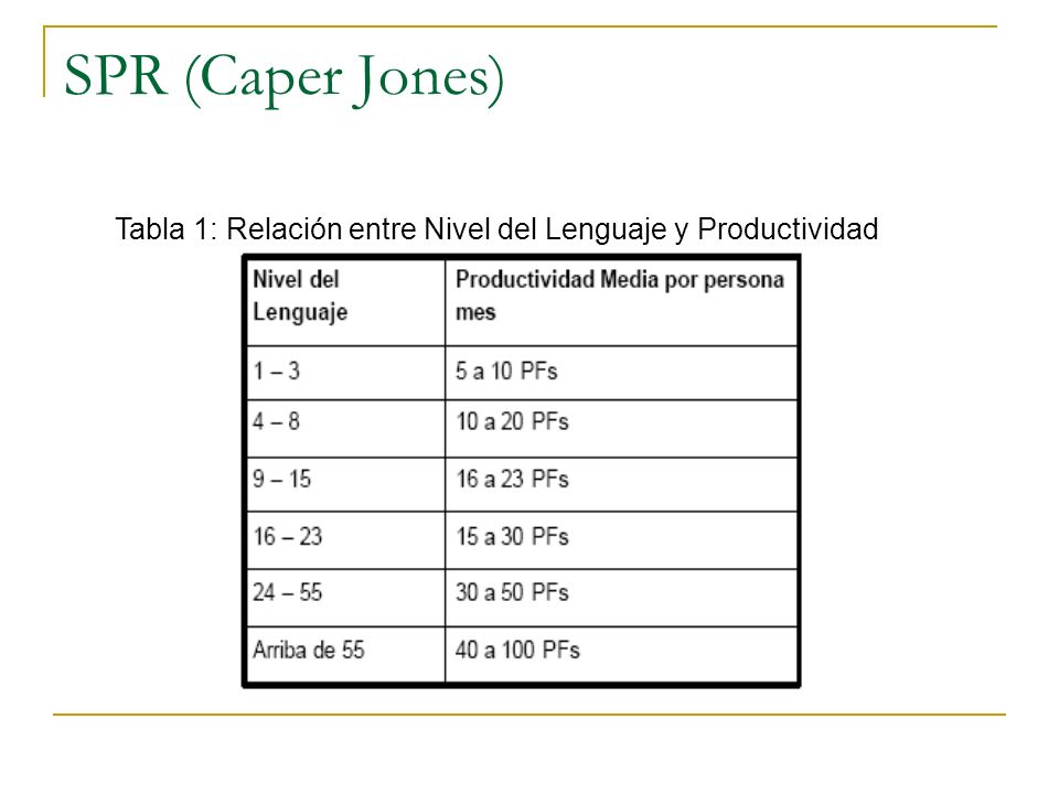 SPR (Caper Jones) Tabla 1: Relación entre Nivel del Lenguaje y Productividad