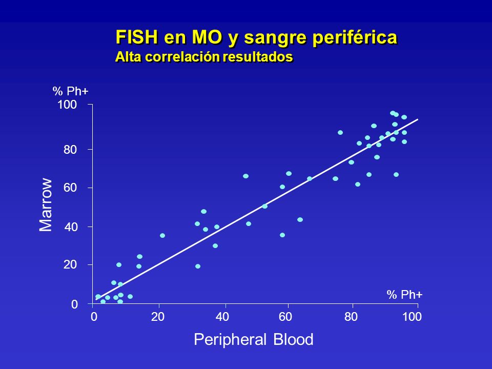 FISH en MO y sangre periférica Alta correlación resultados