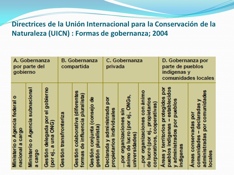Directrices de la Unión Internacional para la Conservación de la Naturaleza (UICN) : Formas de gobernanza; 2004