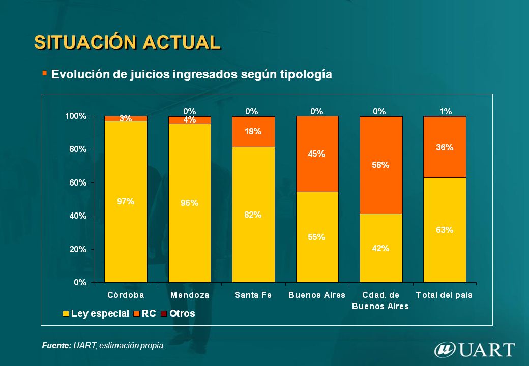 SITUACIÓN ACTUAL Evolución de juicios ingresados según tipología