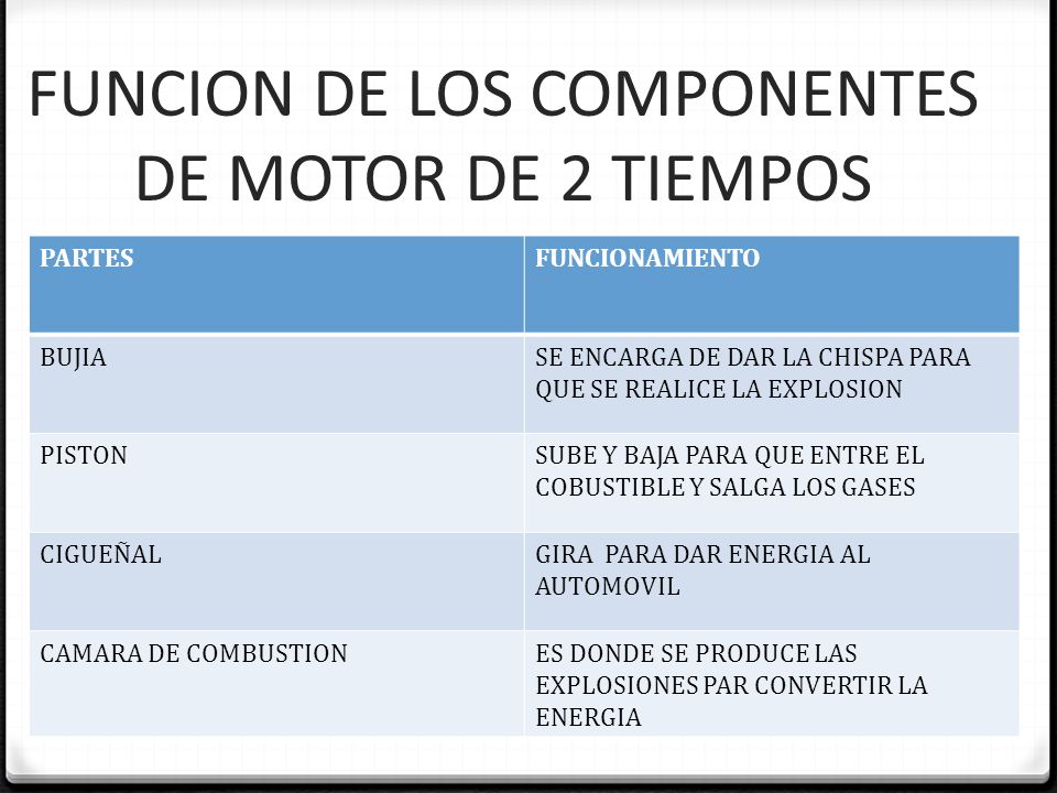 FUNCION DE LOS COMPONENTES DE MOTOR DE 2 TIEMPOS