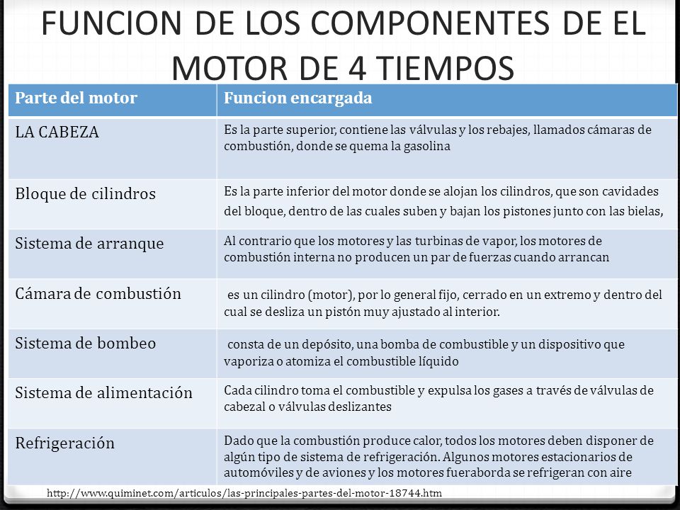 FUNCION DE LOS COMPONENTES DE EL MOTOR DE 4 TIEMPOS