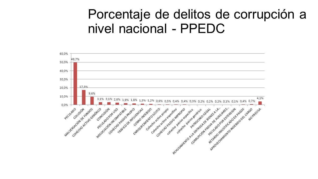 Porcentaje de delitos de corrupción a nivel nacional - PPEDC