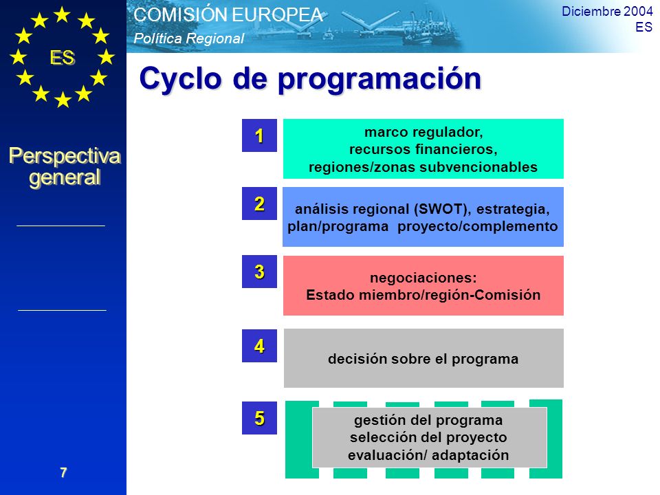 Cyclo de programación marco regulador, recursos financieros,
