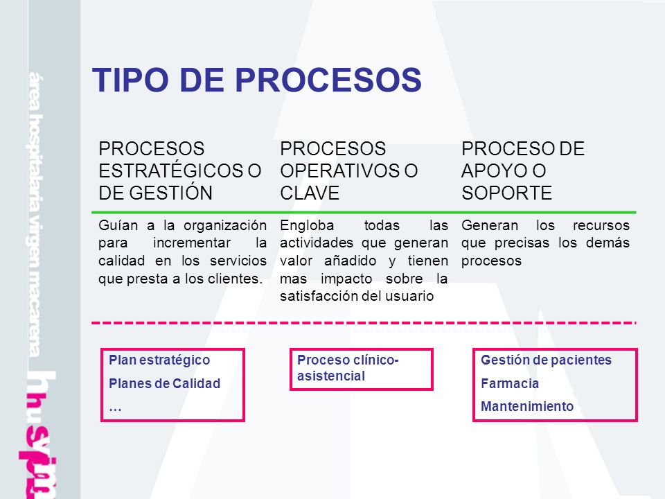 TIPO DE PROCESOS PROCESOS ESTRATÉGICOS O DE GESTIÓN