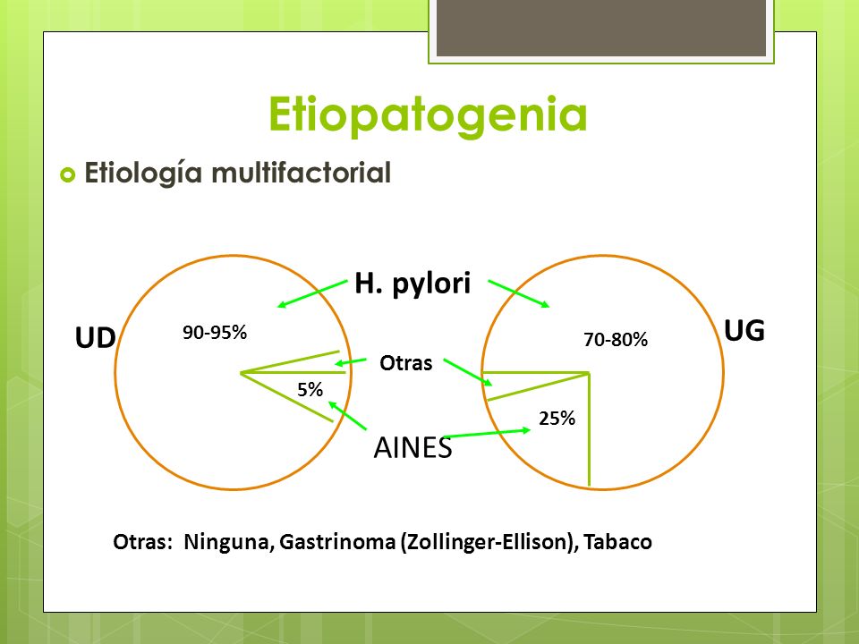 Etiopatogenia H. pylori UG UD AINES Etiología multifactorial Otras
