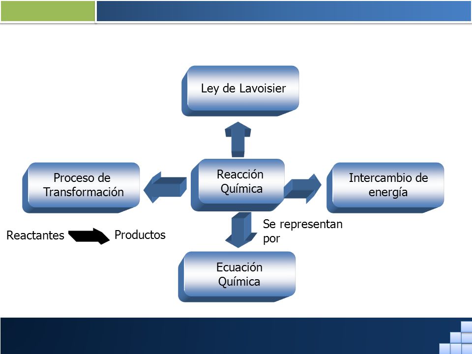Ley de Lavoisier Reacción. Química. Proceso de. Transformación. Intercambio de. energía. Se representan por.