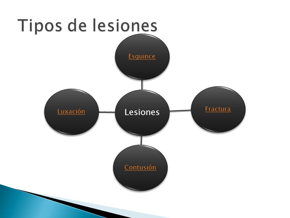Tipos de lesiones Lesiones Esguince Fractura Contusión Luxación
