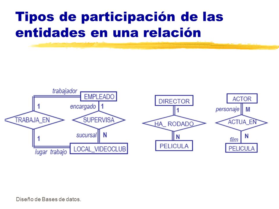 Tipos de participación de las entidades en una relación
