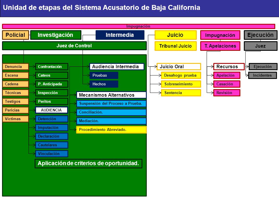 Unidad de etapas del Sistema Acusatorio de Baja California
