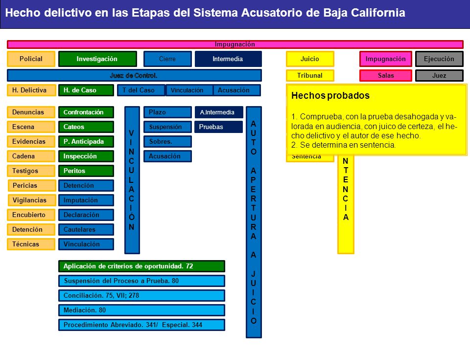 Hecho delictivo en las Etapas del Sistema Acusatorio de Baja California