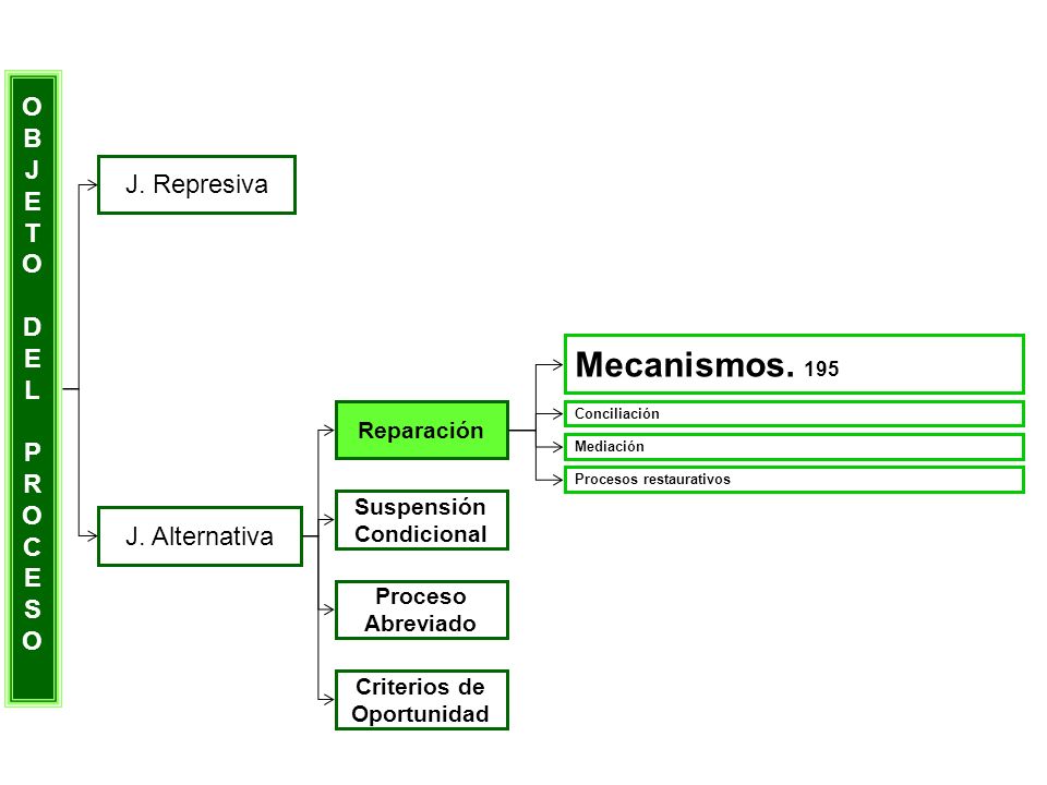 Mecanismos. 195 O B J E T J. Represiva D L P R C S J. Alternativa
