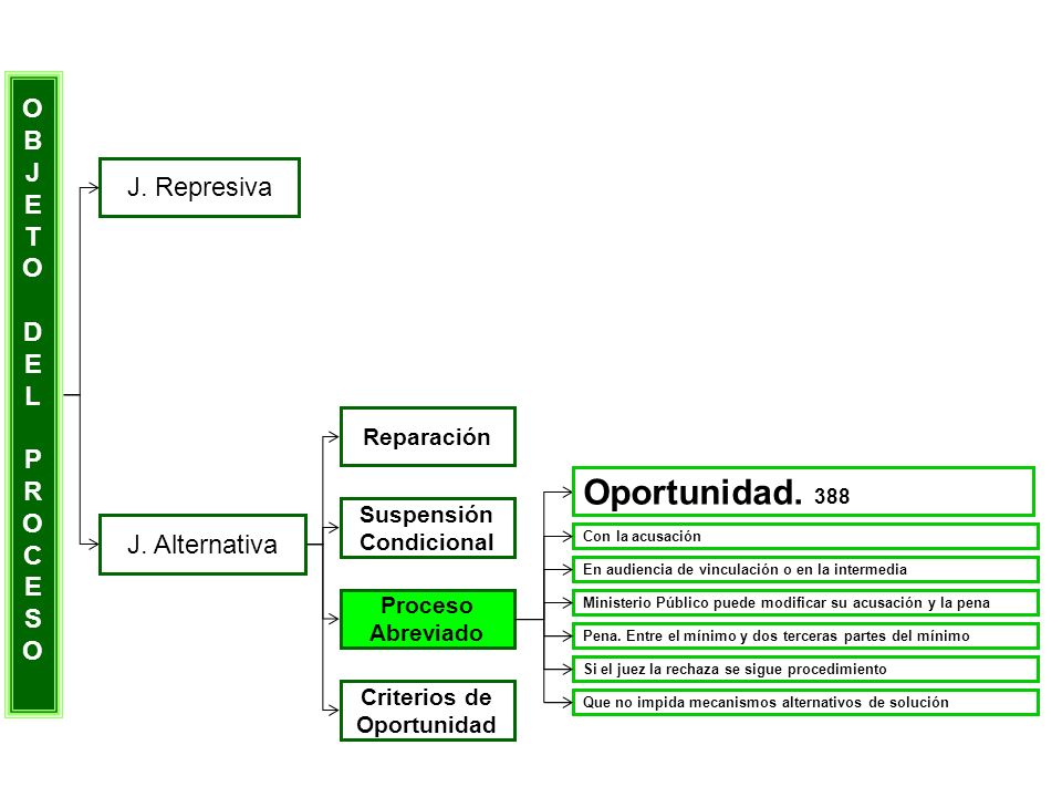 Oportunidad. 388 O B J E T J. Represiva D L P R C S J. Alternativa