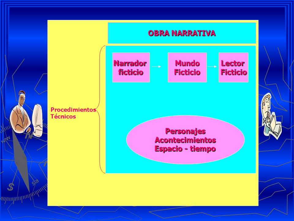 OBRA NARRATIVA Narrador ficticio Mundo Ficticio Lector Ficticio