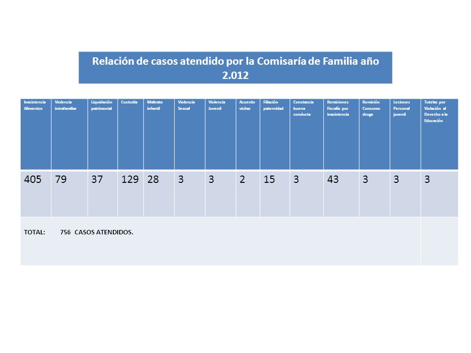 Relación de casos atendido por la Comisaría de Familia año 2.012