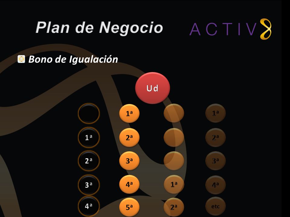 Plan de Negocio Bono de Igualación Ud 1a 1a 1a 2a 2a 2a 3a 3a 3a 4a 1a
