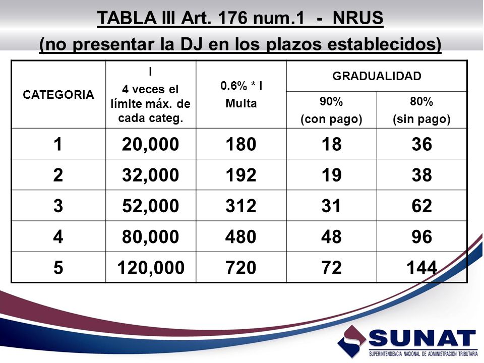 TABLA III Art. 176 num.1 - NRUS (no presentar la DJ en los plazos establecidos) CATEGORIA. I. 4 veces el límite máx. de cada categ.