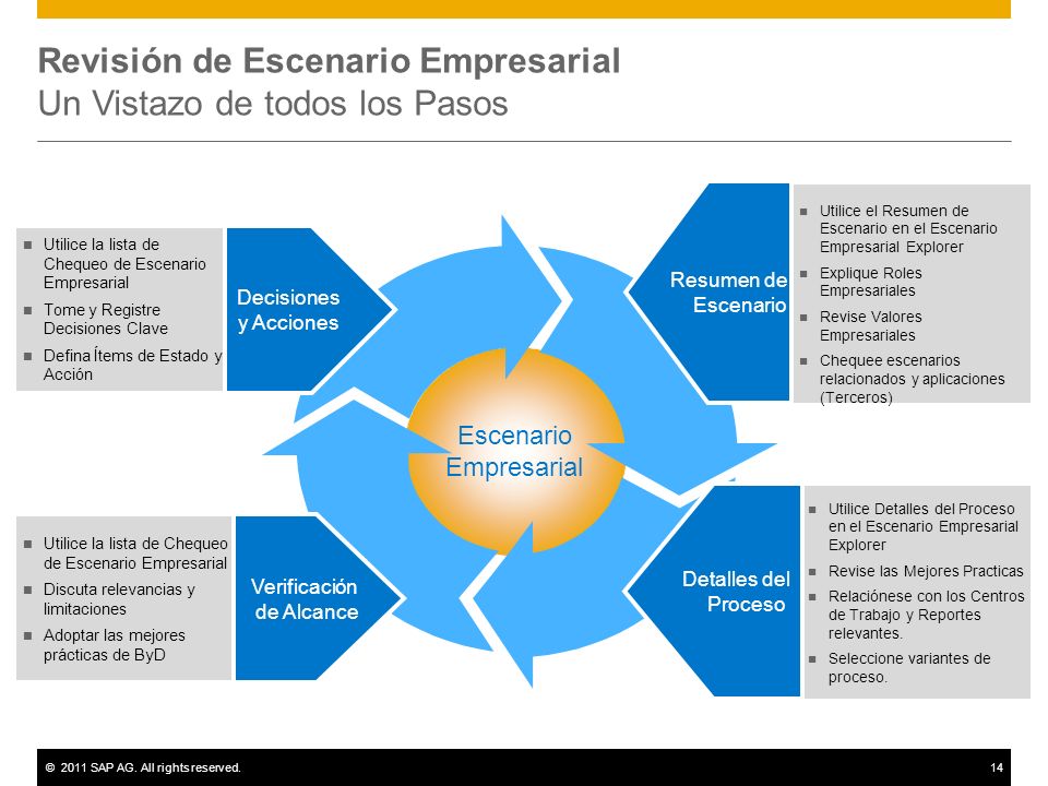 Revisión de Escenario Empresarial Un Vistazo de todos los Pasos