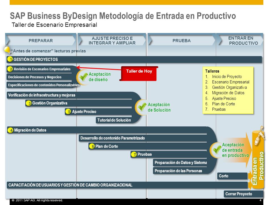 SAP Business ByDesign Metodología de Entrada en Productivo Taller de Escenario Empresarial