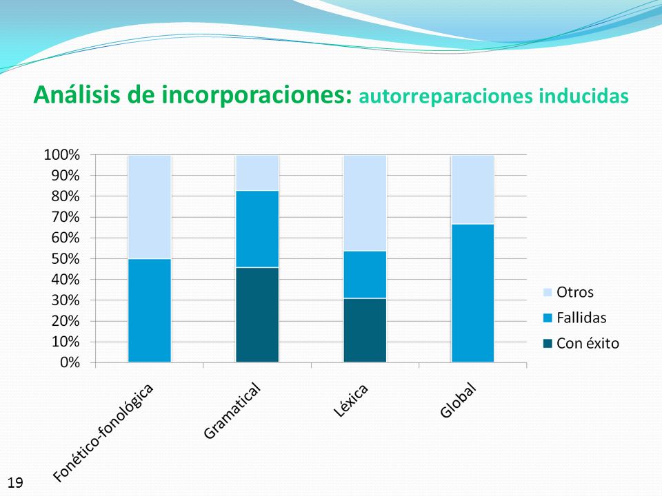 Análisis de incorporaciones: autorreparaciones inducidas