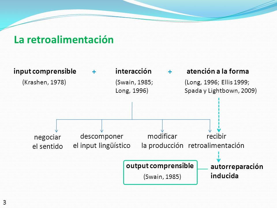 La retroalimentación input comprensible + interacción +