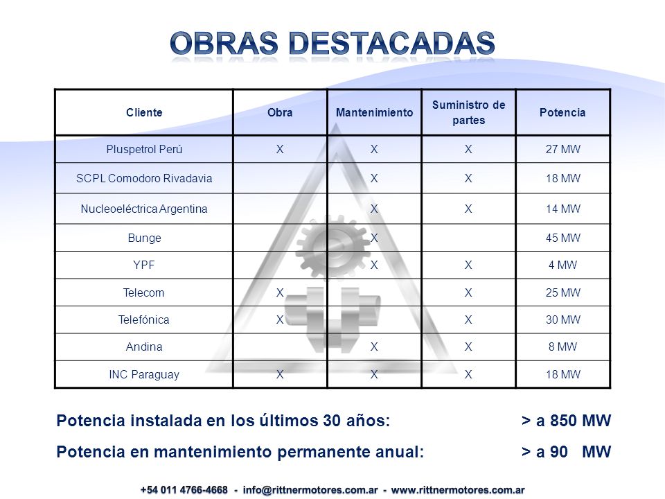 OBRAS DESTACADAS Cliente. Obra. Mantenimiento. Suministro de partes. Potencia. Pluspetrol Perú.