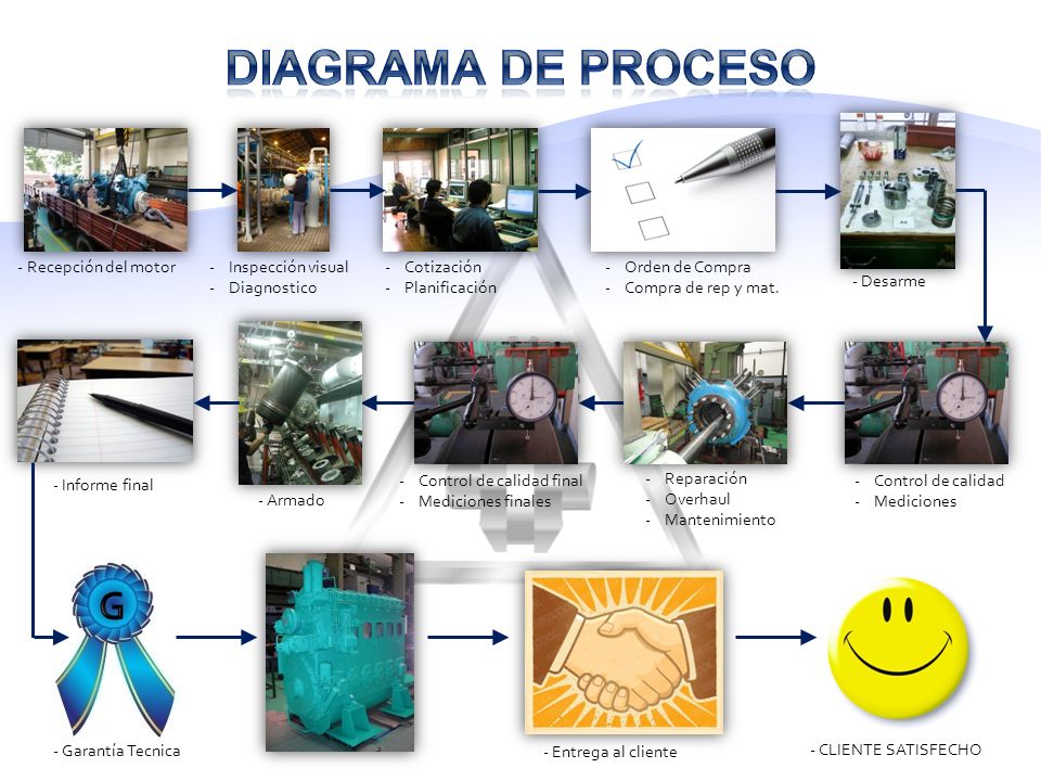 Diagrama de proceso G - Recepción del motor Inspección visual