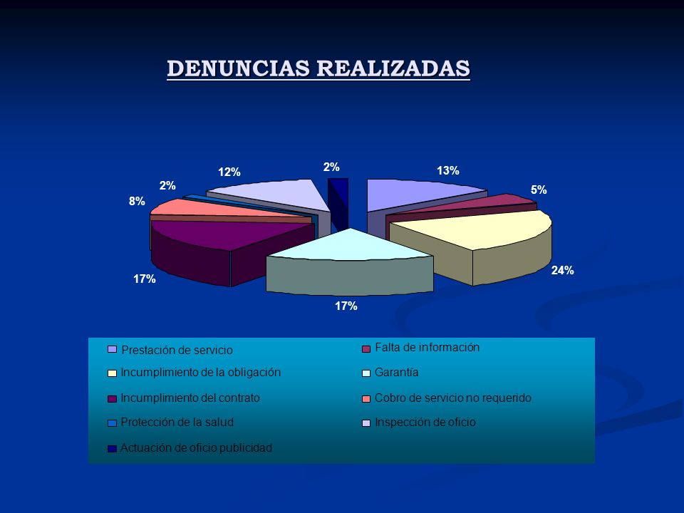 DENUNCIAS REALIZADAS 13% 5% 24% 17% 8% 2% 12% Prestación de servicio