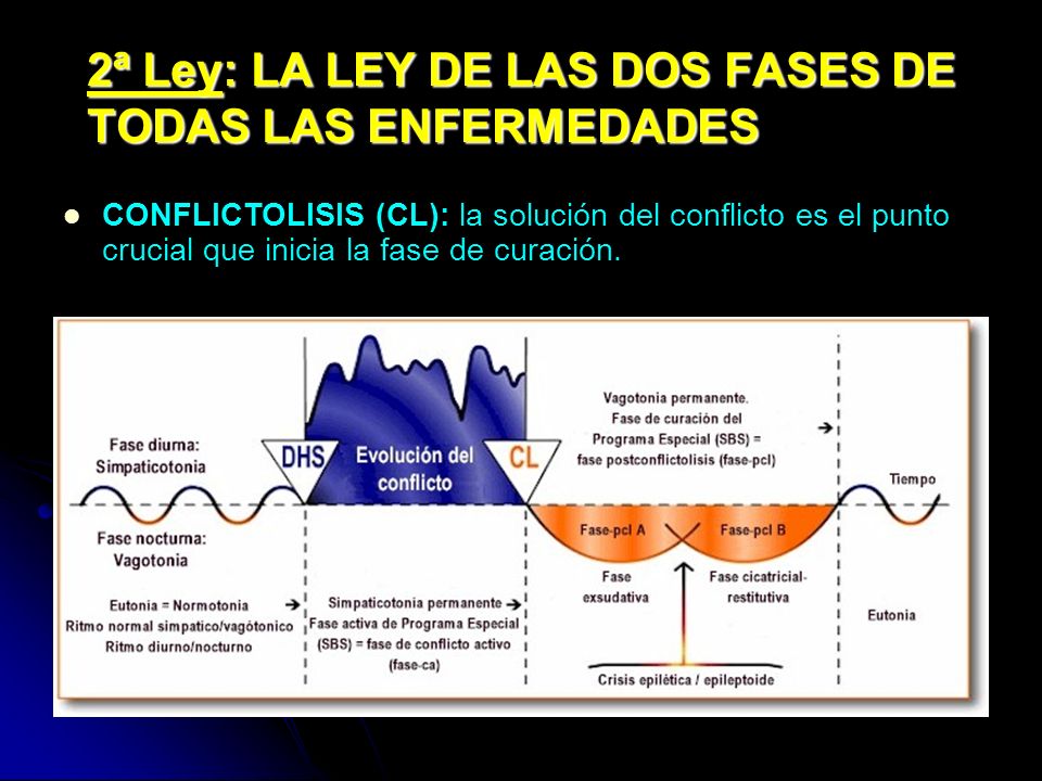 2ª Ley: LA LEY DE LAS DOS FASES DE TODAS LAS ENFERMEDADES