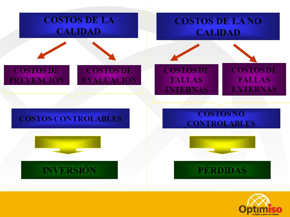 COSTOS DE LA CALIDAD COSTOS DE LA NO CALIDAD INVERSIÓN PÉRDIDAS