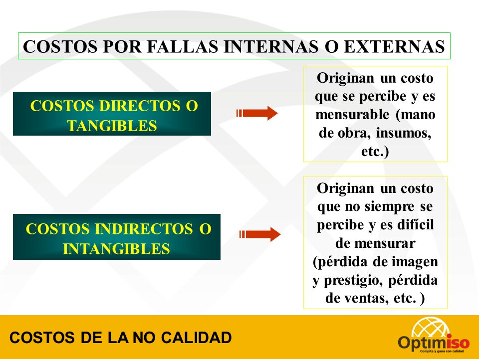 COSTOS POR FALLAS INTERNAS O EXTERNAS COSTOS DIRECTOS O TANGIBLES